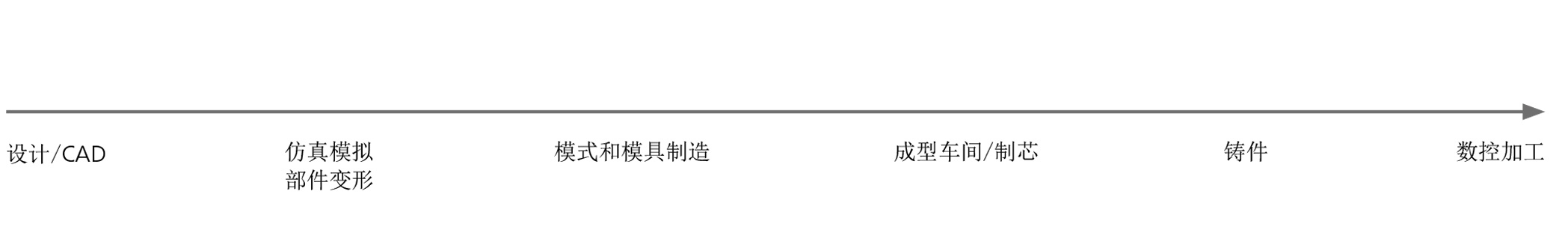 GOM Casting Process Chain